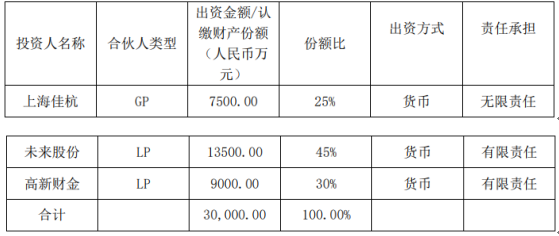 未來股份以自有資金1.35億元投資合伙企業(yè)，彰顯企業(yè)資金配置新策略